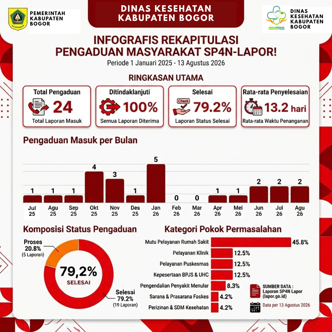 Rekapitulasi dan Capaian Tindak Lanjut Pengaduan Masyarakat pada Dinas Kesehatan Kabupaten Bogor Periode 01 januari 2025 – 13 Agustus 2026